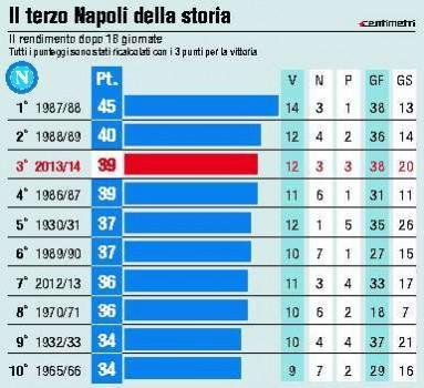 Classifica Napoli di tutti i tempi