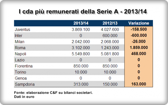 Serie-a-cda-più-remunerati-variazione-su-2012-2013