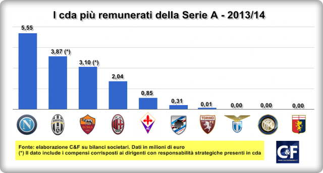 serie-a-cda-più-remunerati-2013-2014