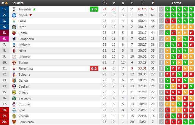 Aggiornata Serie B Classifica / Serie B, classifica ...